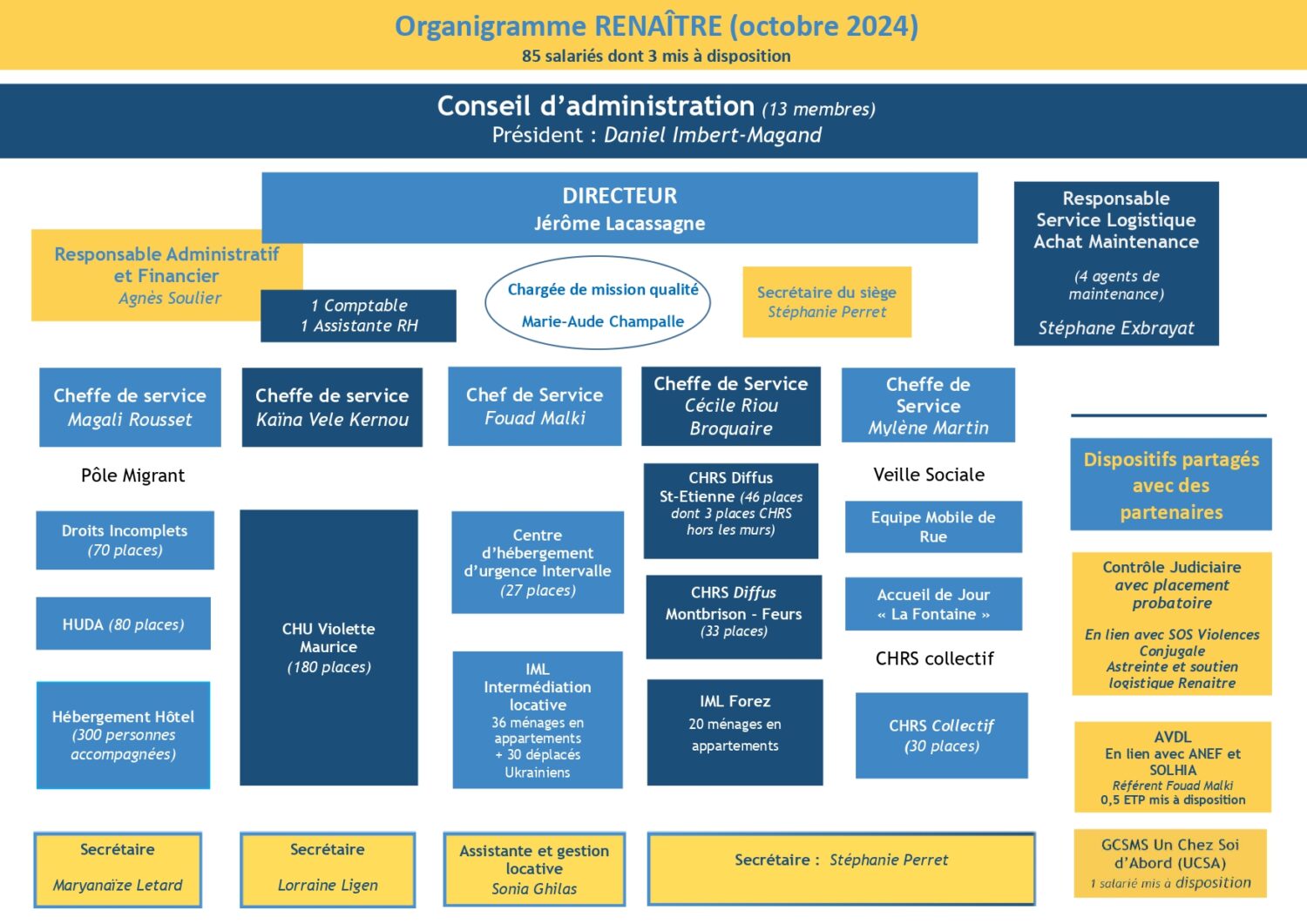 Organigramme de l'association Renaître (Octobre 2024)